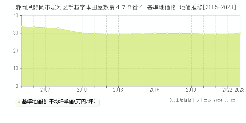 静岡県静岡市駿河区手越字本田屋敷裏４７８番４ 基準地価格 地価推移[2005-2023]