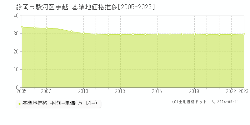 手越(静岡市駿河区)の基準地価推移グラフ(坪単価)