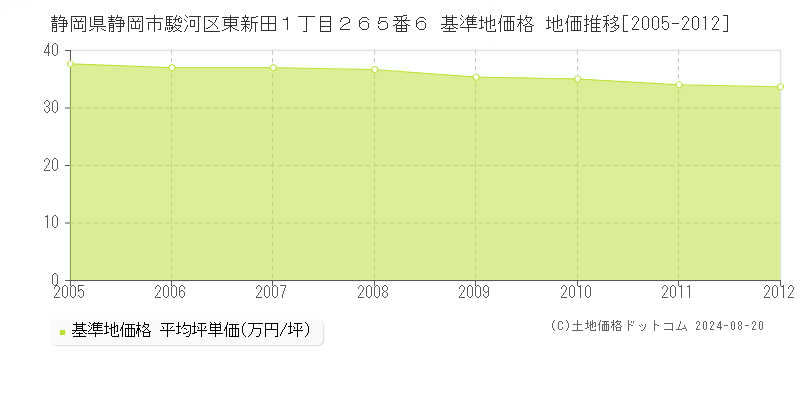 静岡県静岡市駿河区東新田１丁目２６５番６ 基準地価格 地価推移[2005-2012]