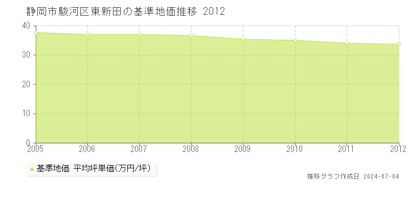 静岡市駿河区東新田の基準地価推移グラフ 