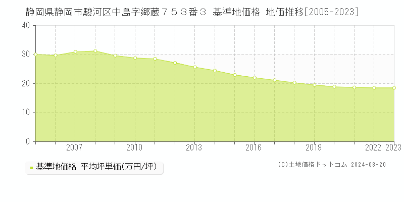 静岡県静岡市駿河区中島字郷蔵７５３番３ 基準地価 地価推移[2005-2024]