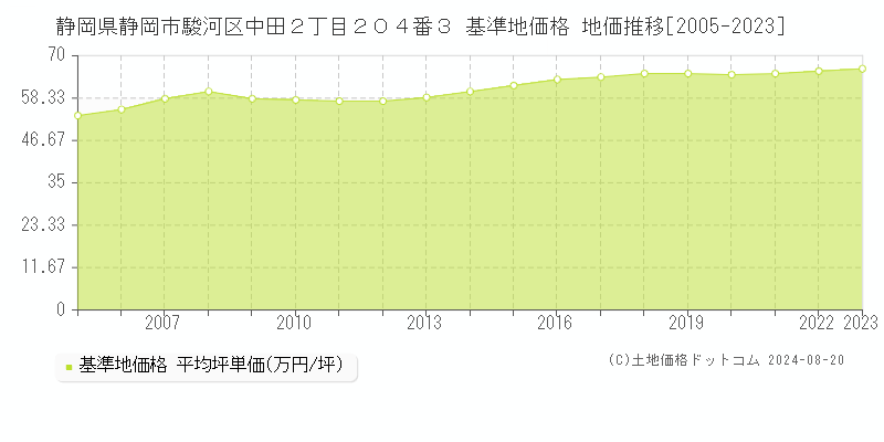 静岡県静岡市駿河区中田２丁目２０４番３ 基準地価格 地価推移[2005-2023]