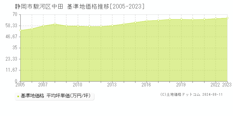 中田(静岡市駿河区)の基準地価格推移グラフ(坪単価)[2005-2023年]