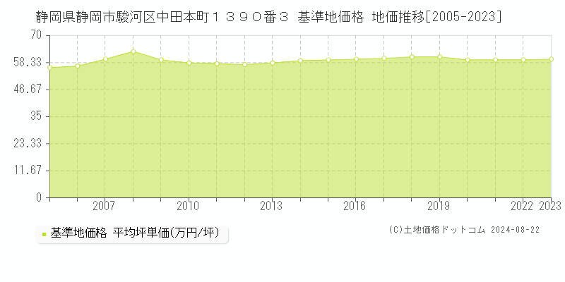 静岡県静岡市駿河区中田本町１３９０番３ 基準地価格 地価推移[2005-2023]