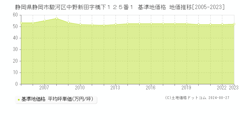 静岡県静岡市駿河区中野新田字橋下１２５番１ 基準地価格 地価推移[2005-2023]