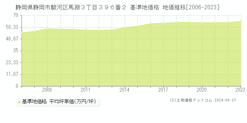 静岡県静岡市駿河区馬淵３丁目３９６番２ 基準地価格 地価推移[2006-2023]