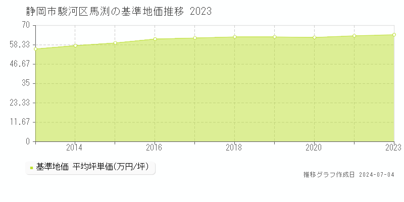 静岡市駿河区馬渕の基準地価推移グラフ 