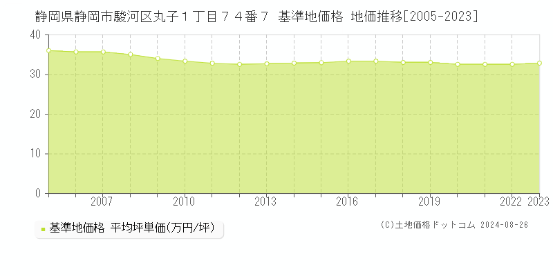 静岡県静岡市駿河区丸子１丁目７４番７ 基準地価格 地価推移[2005-2023]