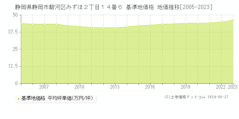 静岡県静岡市駿河区みずほ２丁目１４番６ 基準地価 地価推移[2005-2024]