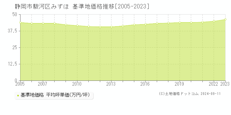 みずほ(静岡市駿河区)の基準地価推移グラフ(坪単価)