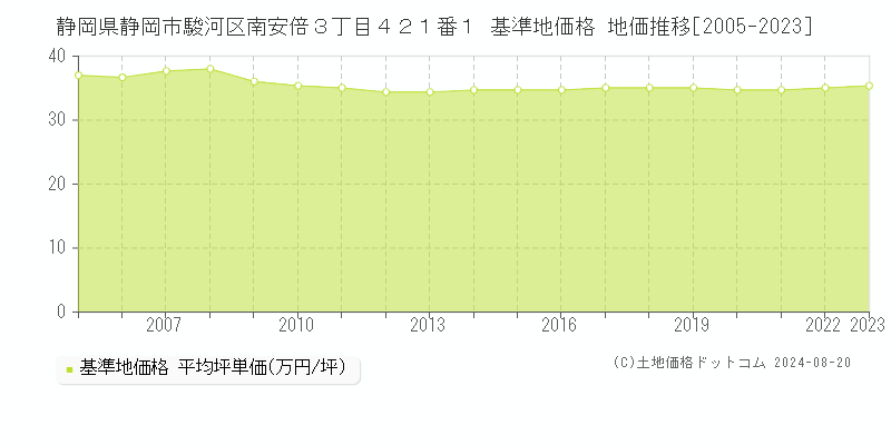 静岡県静岡市駿河区南安倍３丁目４２１番１ 基準地価格 地価推移[2005-2023]