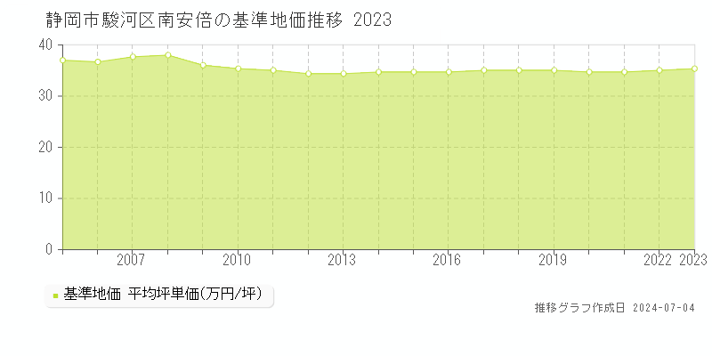静岡市駿河区南安倍の基準地価推移グラフ 