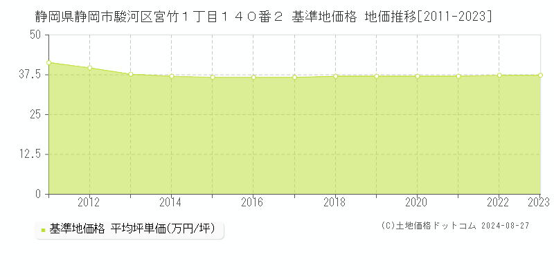 静岡県静岡市駿河区宮竹１丁目１４０番２ 基準地価 地価推移[2011-2024]