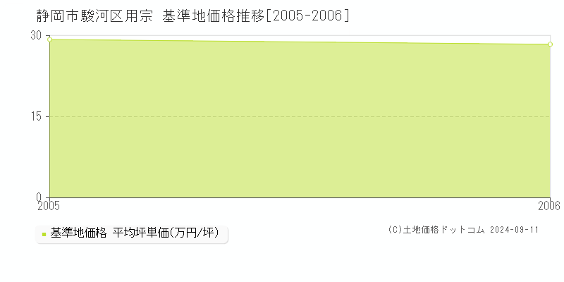 用宗(静岡市駿河区)の基準地価推移グラフ(坪単価)[2005-2006年]