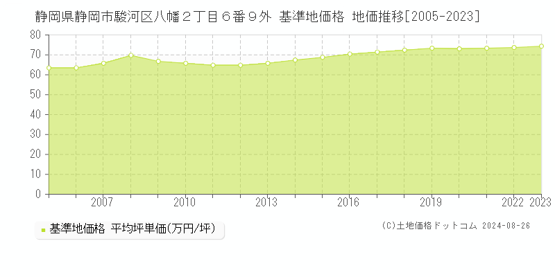 静岡県静岡市駿河区八幡２丁目６番９外 基準地価 地価推移[2005-2024]