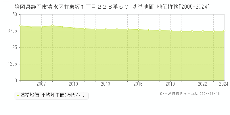 静岡県静岡市清水区有東坂１丁目２２８番５０ 基準地価 地価推移[2005-2024]