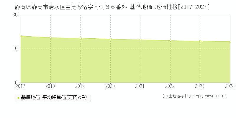 静岡県静岡市清水区由比今宿字南側６６番外 基準地価 地価推移[2017-2024]