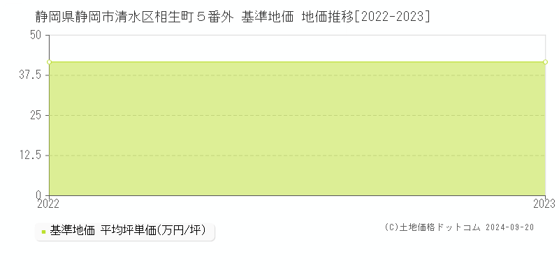 静岡県静岡市清水区相生町５番外 基準地価 地価推移[2022-2022]