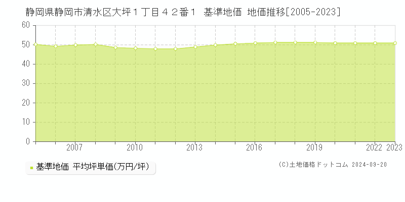 静岡県静岡市清水区大坪１丁目４２番１ 基準地価 地価推移[2005-2017]