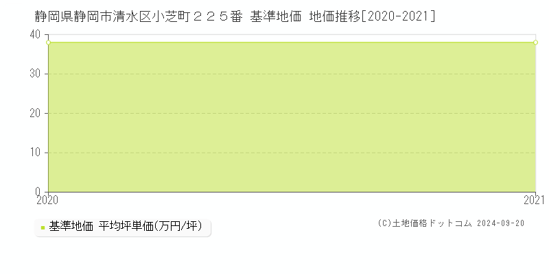 静岡県静岡市清水区小芝町２２５番 基準地価 地価推移[2020-2021]