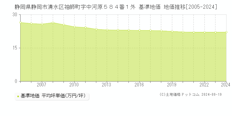 静岡県静岡市清水区袖師町字中河原５８４番１外 基準地価 地価推移[2005-2018]