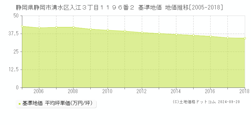 静岡県静岡市清水区入江３丁目１１９６番２ 基準地価 地価推移[2005-2018]