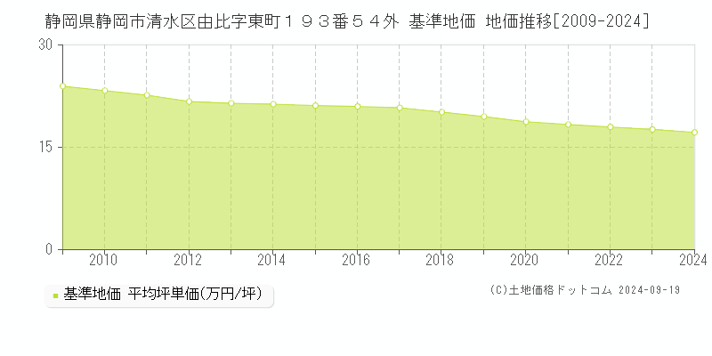 静岡県静岡市清水区由比字東町１９３番５４外 基準地価 地価推移[2009-2018]