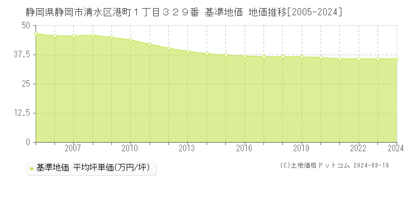 静岡県静岡市清水区港町１丁目３２９番 基準地価 地価推移[2005-2024]