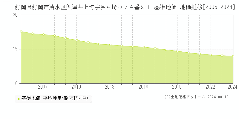 静岡県静岡市清水区興津井上町字鼻ヶ崎３７４番２１ 基準地価 地価推移[2005-2018]