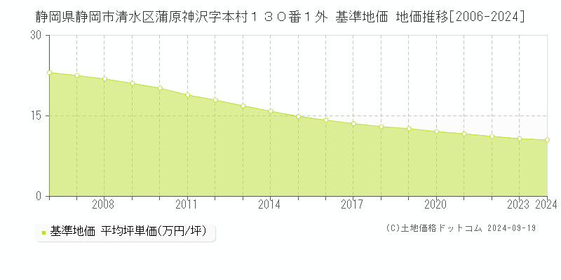 静岡県静岡市清水区蒲原神沢字本村１３０番１外 基準地価 地価推移[2006-2024]