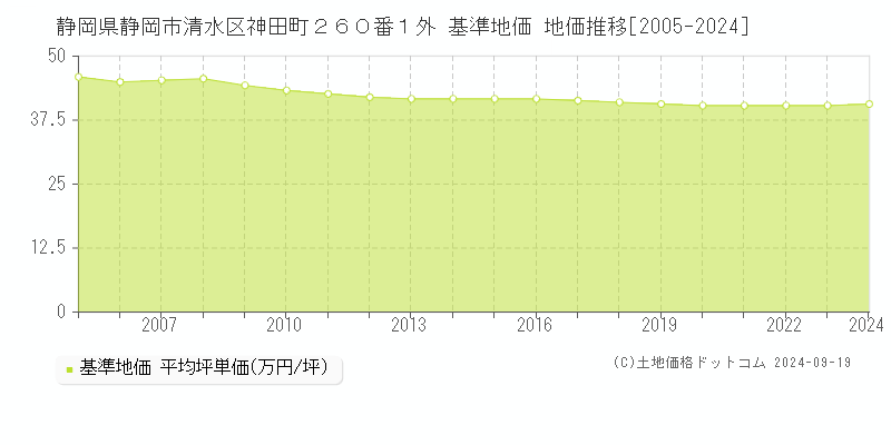 静岡県静岡市清水区神田町２６０番１外 基準地価 地価推移[2005-2021]