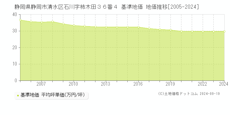 静岡県静岡市清水区石川字柿木田３６番４ 基準地価 地価推移[2005-2017]