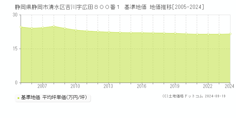 静岡県静岡市清水区吉川字広田８００番１ 基準地価 地価推移[2005-2024]