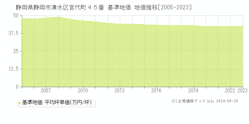 静岡県静岡市清水区宮代町４５番 基準地価 地価推移[2005-2018]