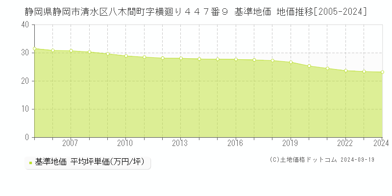 静岡県静岡市清水区八木間町字横廻り４４７番９ 基準地価 地価推移[2005-2021]