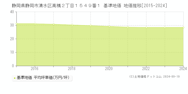 静岡県静岡市清水区高橋２丁目１５４９番１ 基準地価 地価推移[2015-2020]