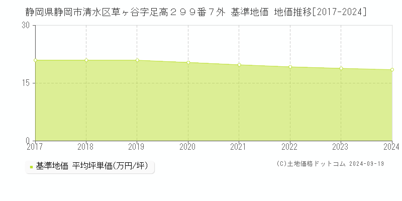 静岡県静岡市清水区草ヶ谷字足高２９９番７外 基準地価 地価推移[2017-2023]