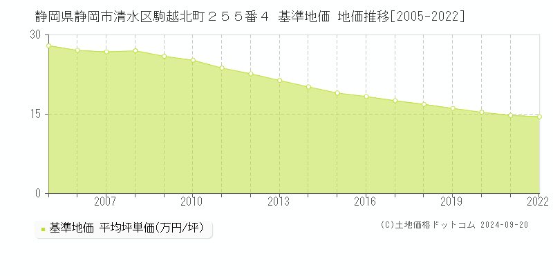 静岡県静岡市清水区駒越北町２５５番４ 基準地価 地価推移[2005-2021]