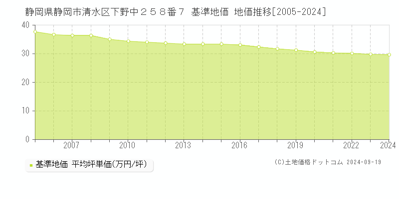 静岡県静岡市清水区下野中２５８番７ 基準地価 地価推移[2005-2019]