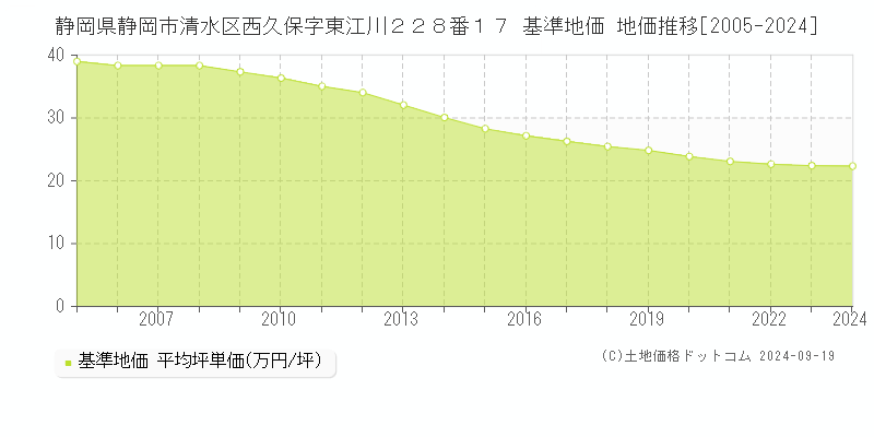 静岡県静岡市清水区西久保字東江川２２８番１７ 基準地価 地価推移[2005-2024]