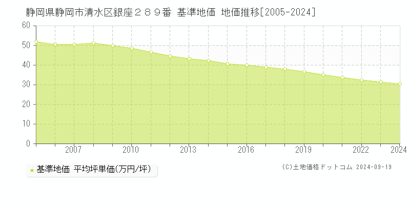 静岡県静岡市清水区銀座２８９番 基準地価 地価推移[2005-2017]