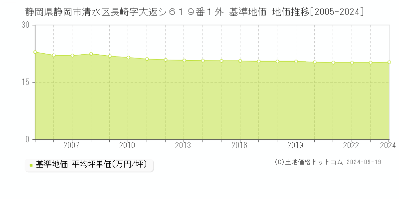 静岡県静岡市清水区長崎字大返シ６１９番１外 基準地価 地価推移[2005-2022]