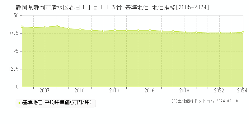 静岡県静岡市清水区春日１丁目１１６番 基準地価 地価推移[2005-2021]