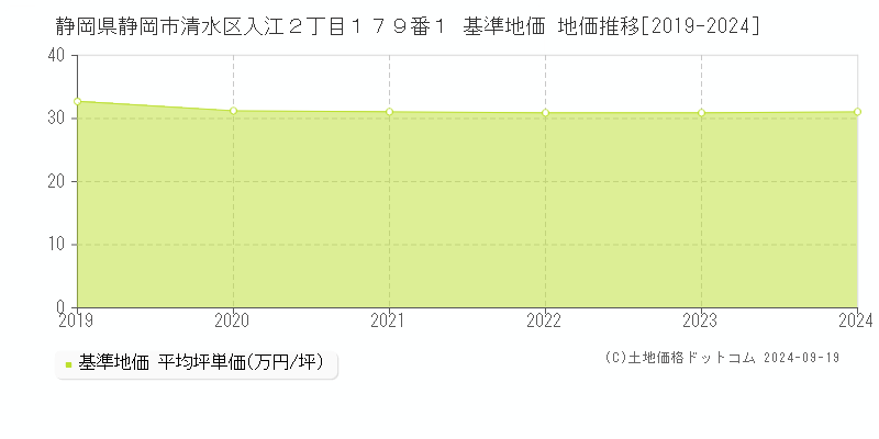 静岡県静岡市清水区入江２丁目１７９番１ 基準地価 地価推移[2019-2024]