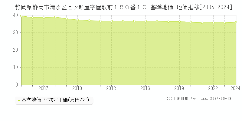 静岡県静岡市清水区七ツ新屋字屋敷前１８０番１０ 基準地価 地価推移[2005-2017]