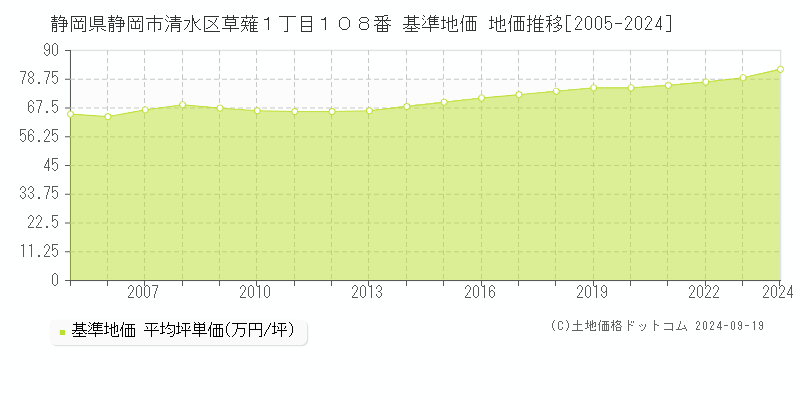 静岡県静岡市清水区草薙１丁目１０８番 基準地価 地価推移[2005-2022]