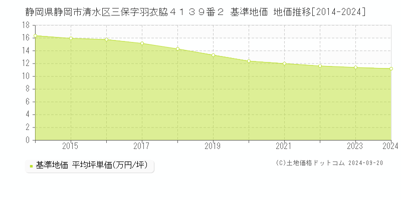 静岡県静岡市清水区三保字羽衣脇４１３９番２ 基準地価 地価推移[2014-2019]