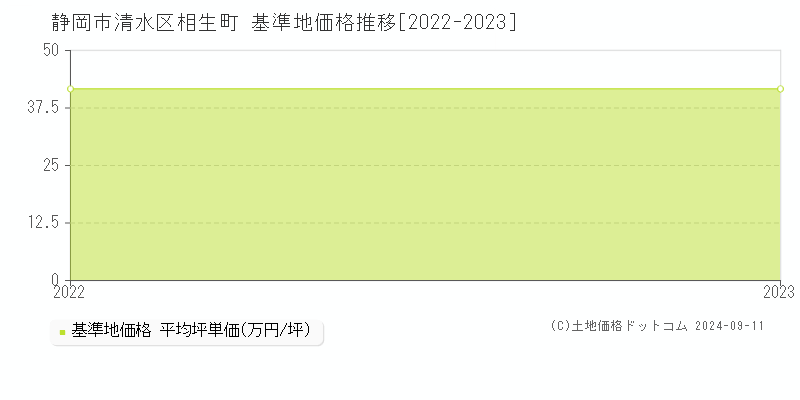 相生町(静岡市清水区)の基準地価格推移グラフ(坪単価)[2022-2023年]