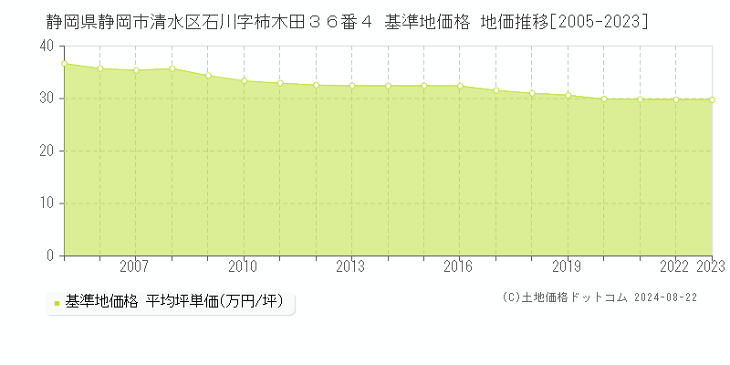 静岡県静岡市清水区石川字柿木田３６番４ 基準地価格 地価推移[2005-2023]