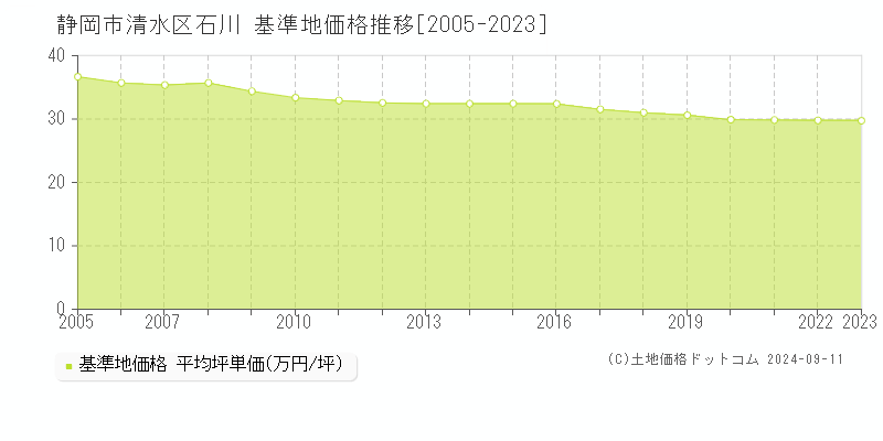 石川(静岡市清水区)の基準地価推移グラフ(坪単価)[2005-2024年]